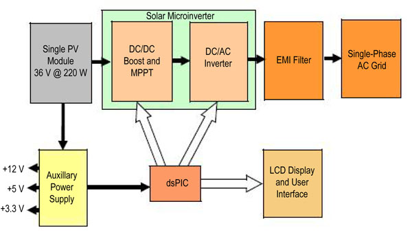 The microinverter